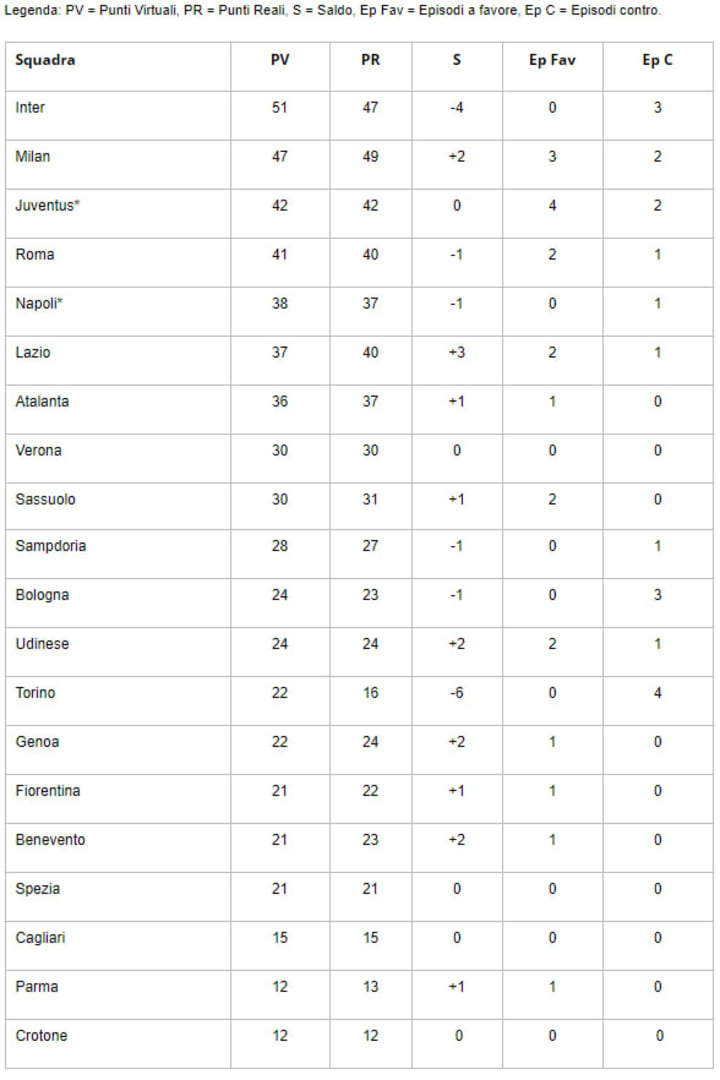 La controclassifica dopo la 21ª giornata