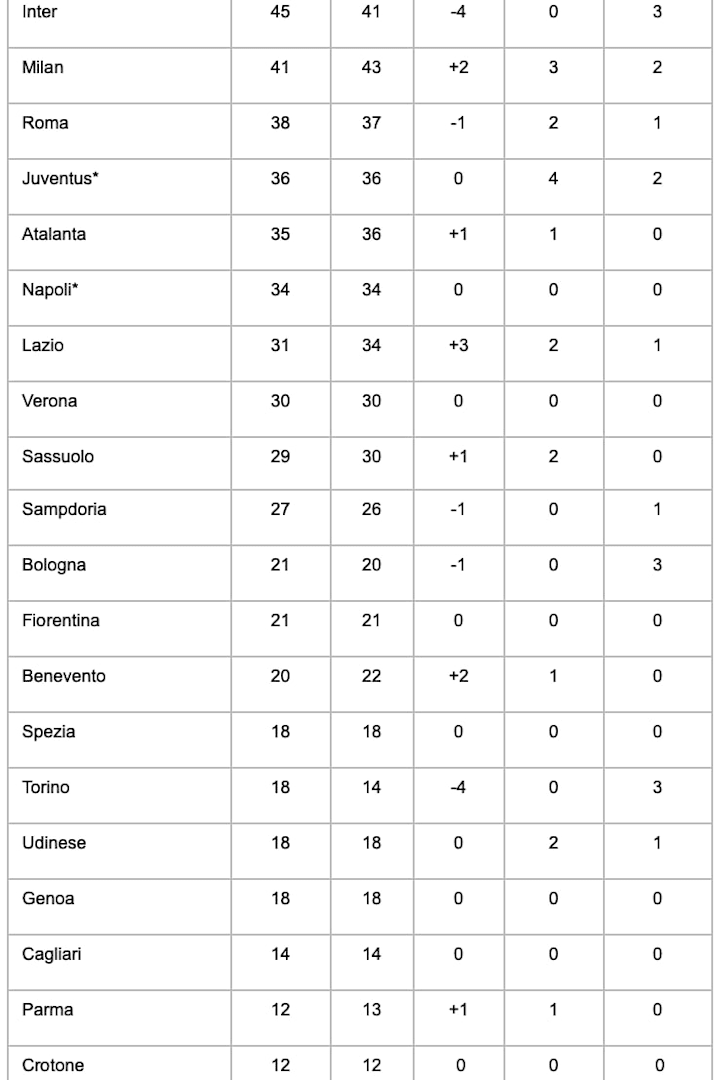 Classifica senza errori arbitrali dopo la 19ª giornata di Serie A | Superscommesse.it
