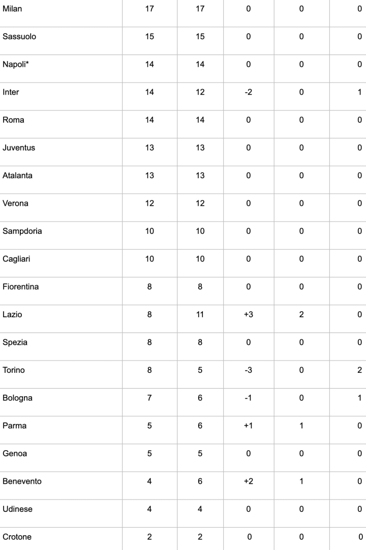 Classifica senza errori arbitrali dopo la 7ª giornata di Serie A | Superscommesse.it