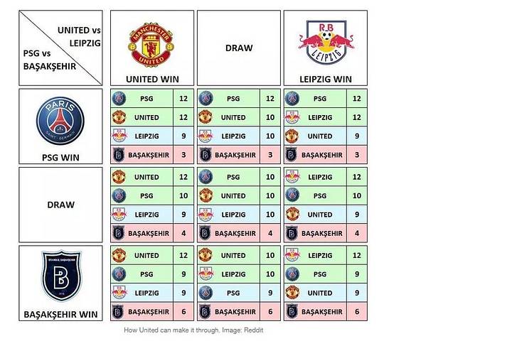 How Manchester United Can Qualify for the UEFA Champions ...