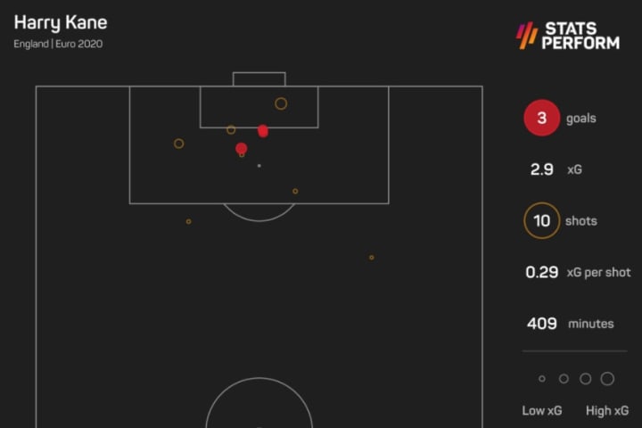 Kane's attacking stats at Euro 2020 so far