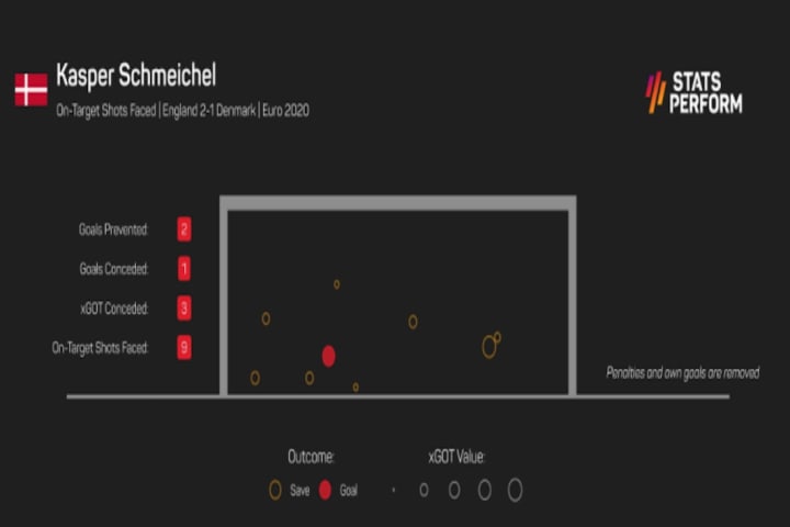Schmeichel made some important interventions