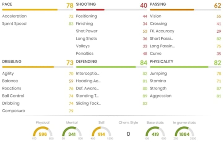 Atributos de Ibrahima Konaté no FIFA 21