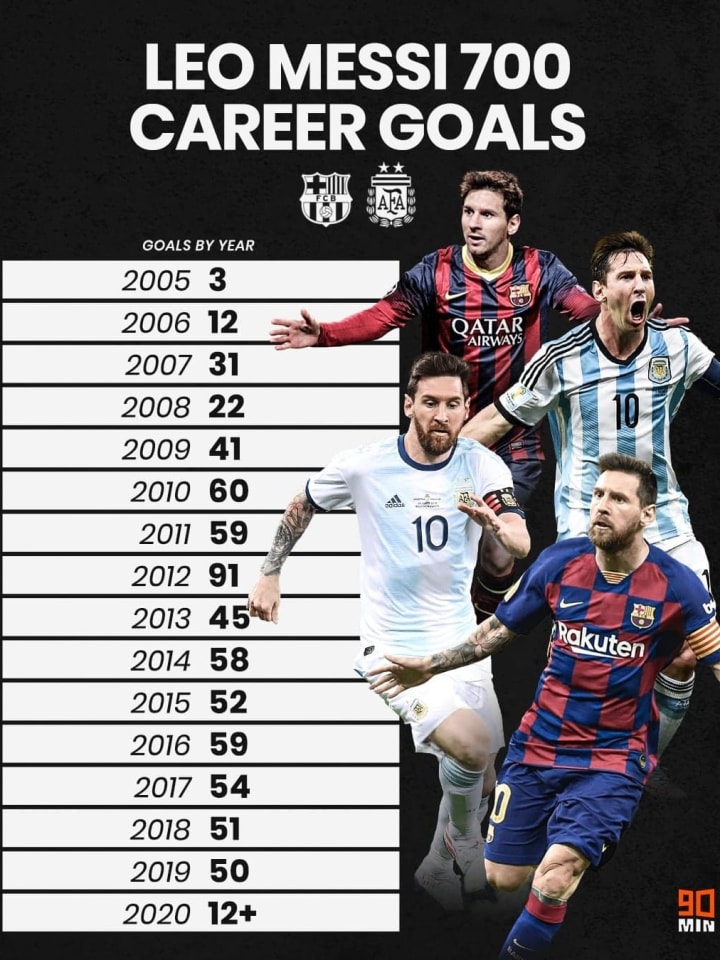 5 réalisations majeures de Lionel Messi en 2020