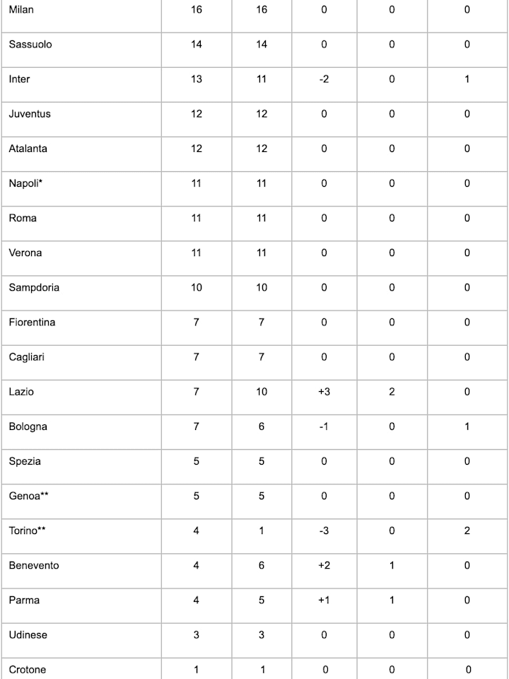 Classifica senza errori arbitrali dopo la 6ª giornata di Serie A | Superscommesse.it