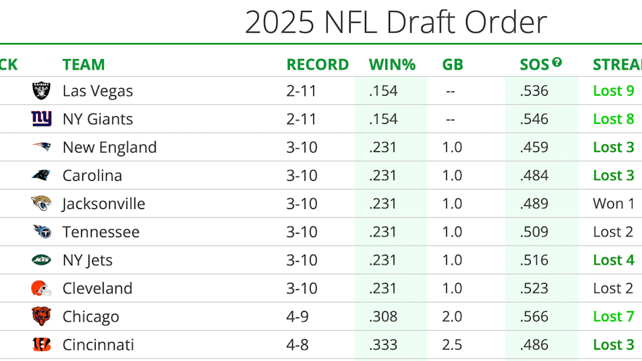 Look Bengals Hold Top10 Draft Slot Entering Monday Night Football