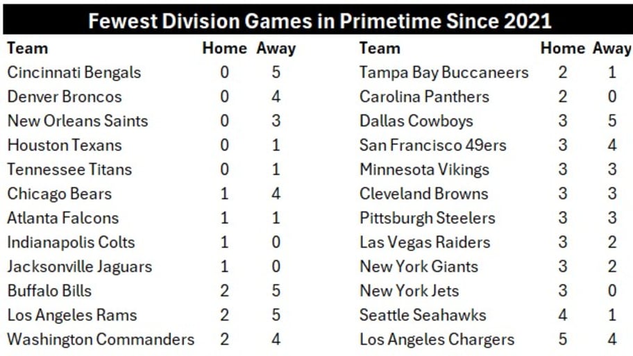The Bengals have not played a divisional opponent in a home primetime game since 2020.