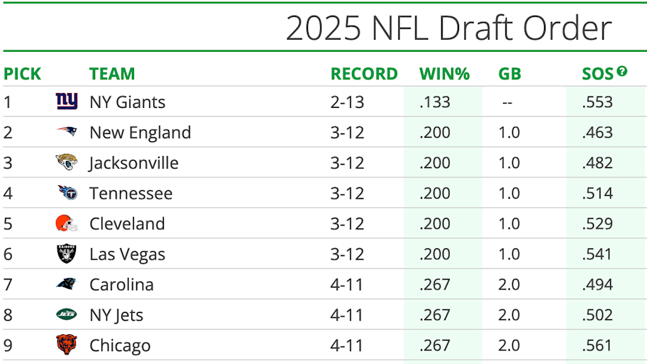 NFL Draft Order Where Browns Are Picking After Week 16