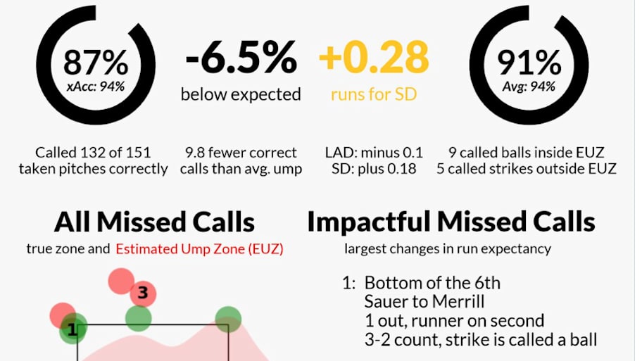 Laz Diaz made so many bad calls in the Padres-Dodgers game.