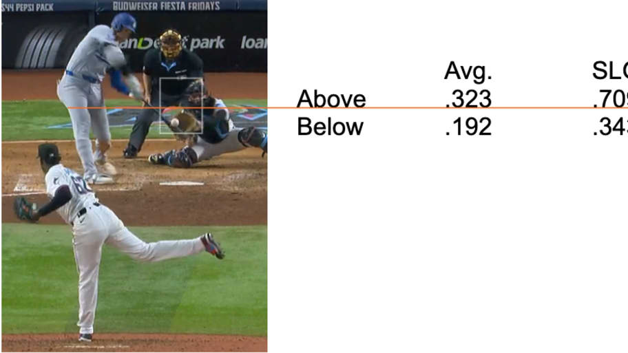 Shohei Ohtani's success rate on high pitches vs. low pitches.