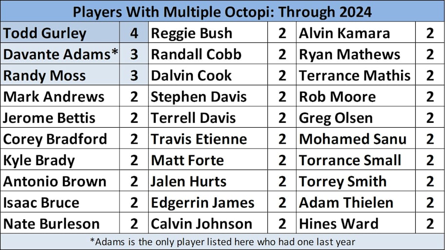 A list of players with multiple octopi in their careers