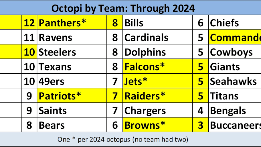 A list of how many octopi all 32 NFL teams have in franchise history.