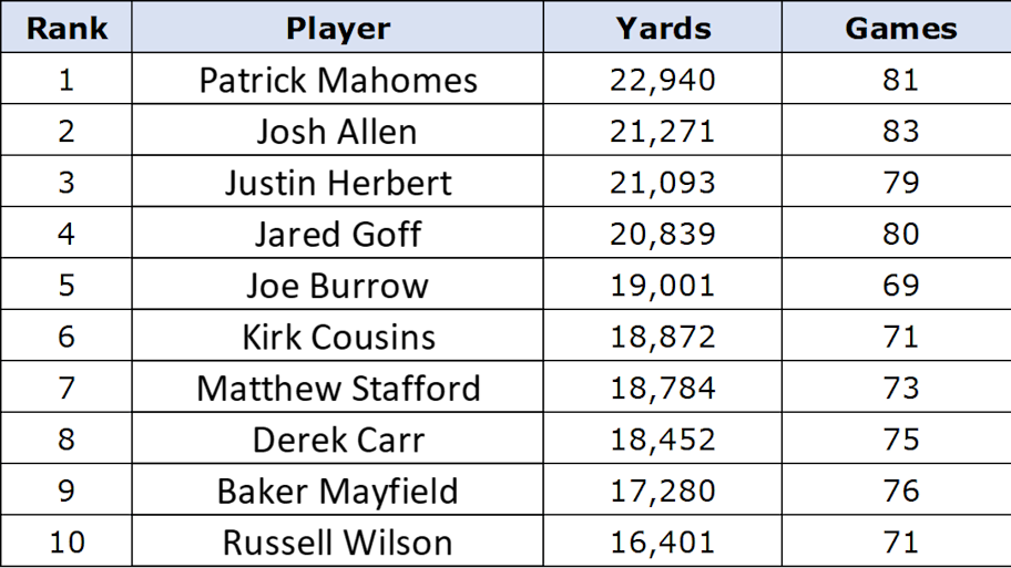 List of NFL passing yard leaders over the past five years