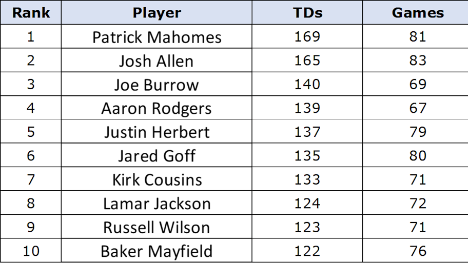 List of NFL passing touchdown leaders over the past five years