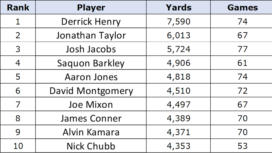 Graphic showing NFL rushing yard leaders over the past five years
