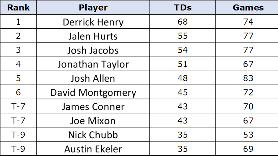 Graphic showing NFL rushing touchdown leaders over the past five years