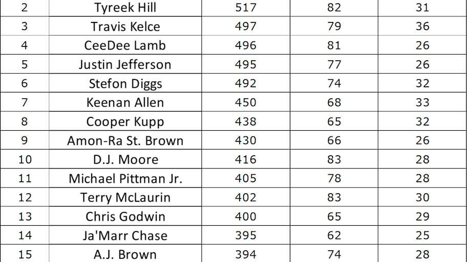 Graphic showing NFL reception leaders over the past five years