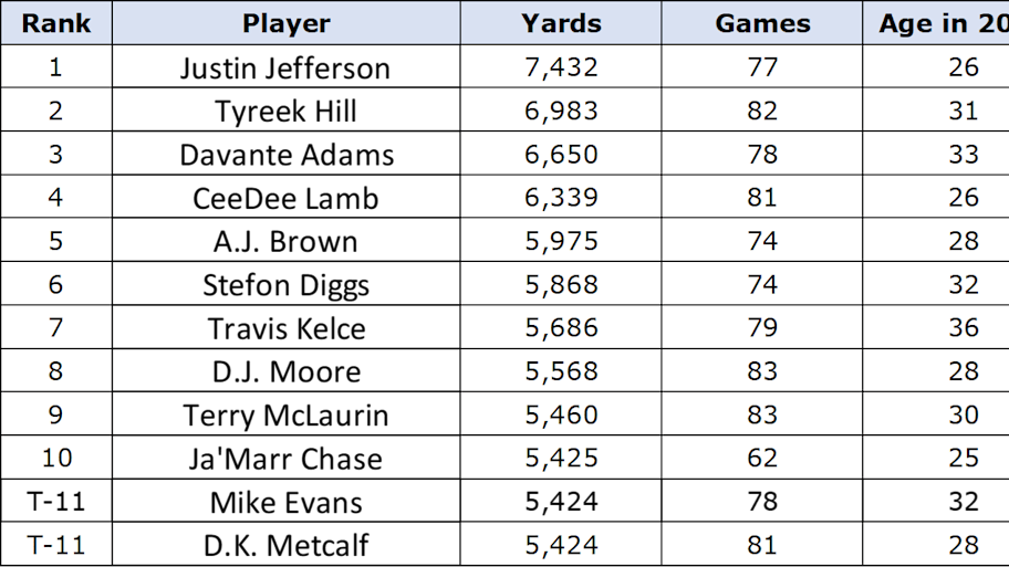 Graphic showing NFL receiving yard leaders over the past five years
