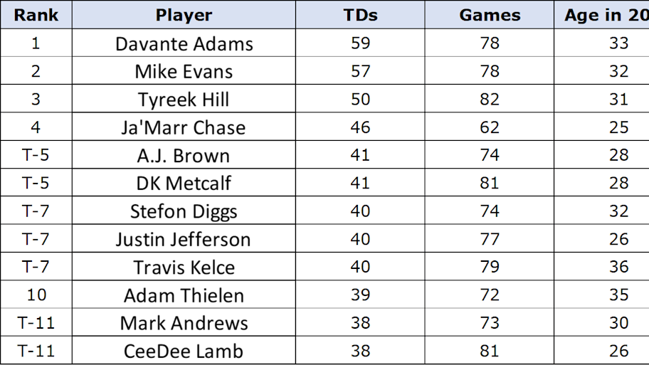 Graphic showing NFL receiving touchdown leaders over the past five years