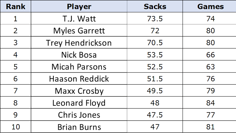 Graphic showing NFL sack leaders over the past five years
