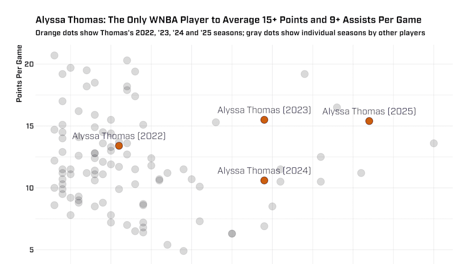 scatter plot of Alyssa Thomas's ppg and apg