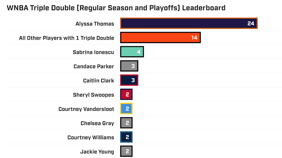 All-time WNBA triple-double leaderboar