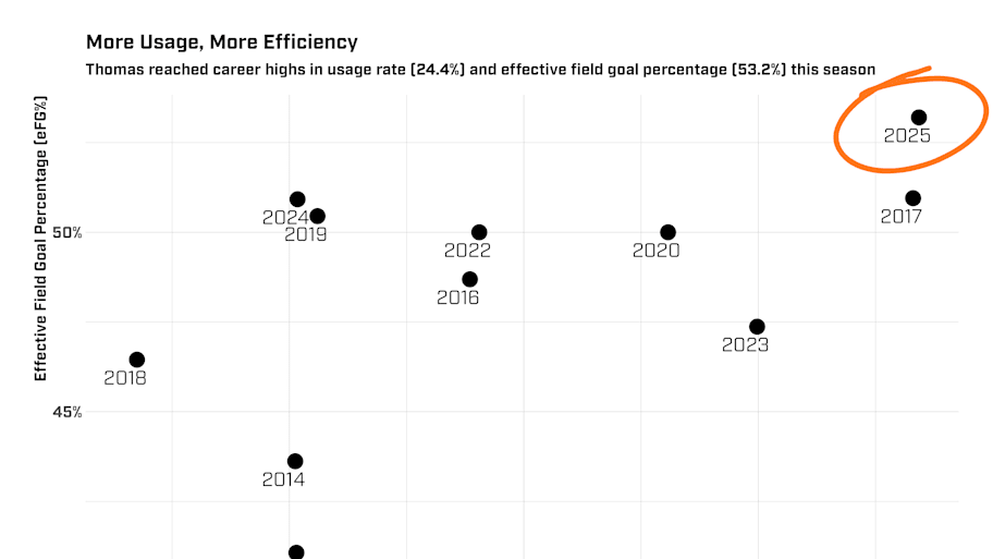 Alyssa Thomas's career usage rate