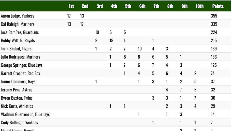 Full AL MVP voting results