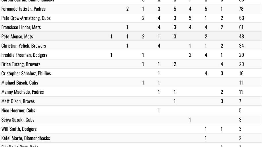 Full NL MVP voting results