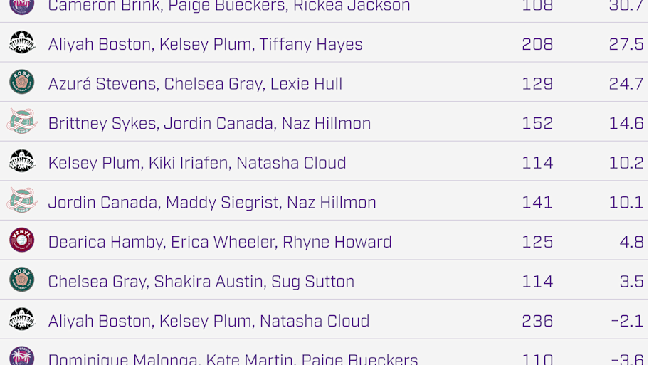 List of best lineups in Unrivaled for 2026 season