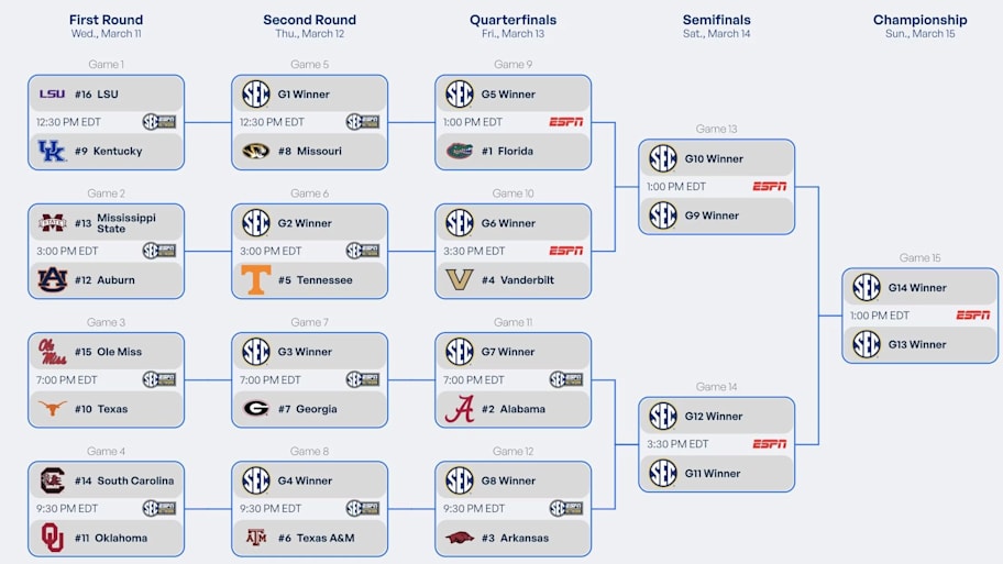 The bracket for the SEC men’s basketball conference tournament.