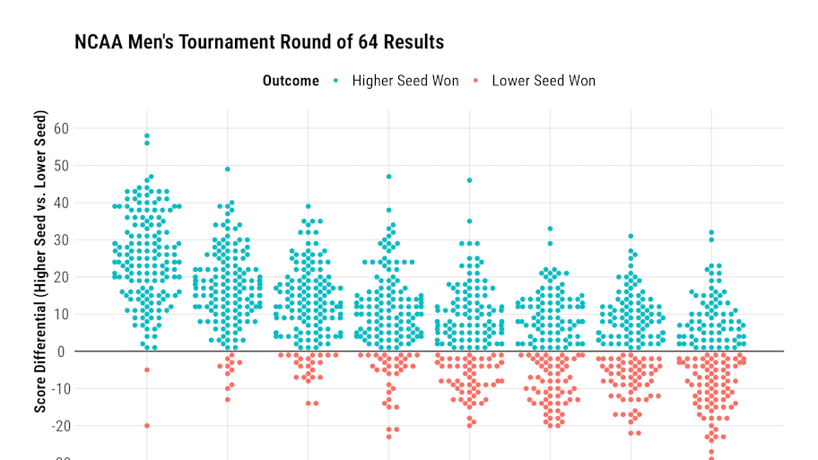 How each seed has historically fared in the opening round of the men’s NCAA tournament. 