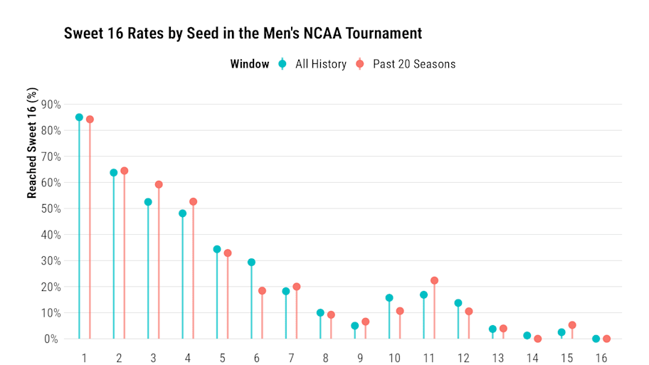How each seed has fared in the men’s Sweet 16.