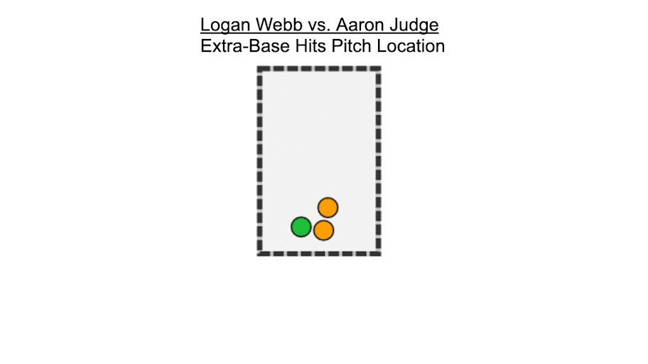 Logan Webb vs. Aaron Judge, extra-base hits pitch locations