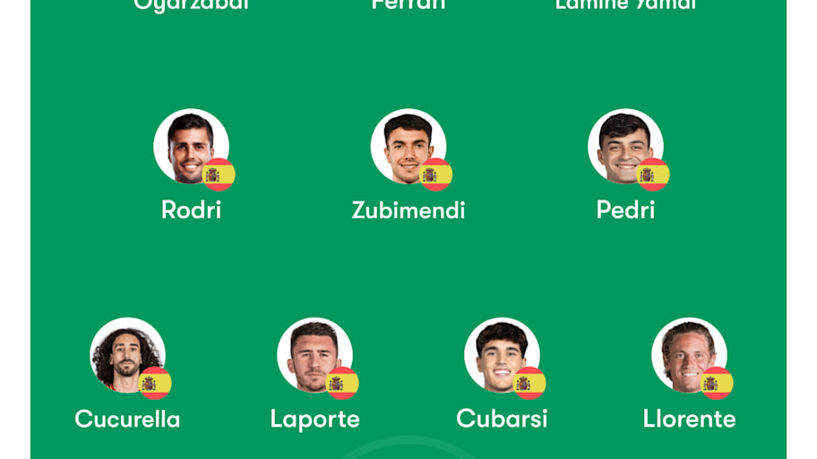 Spain predicted lineup