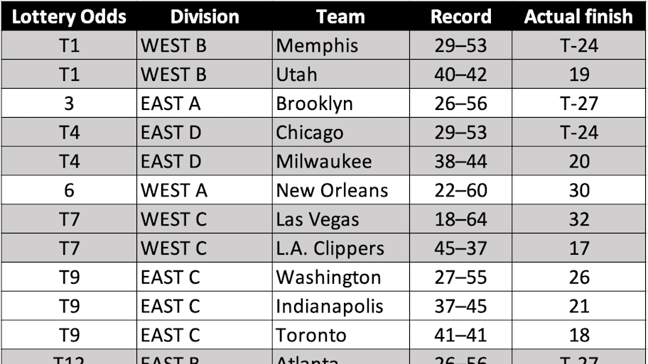 Proposed NBA records for an anti-tanking policy