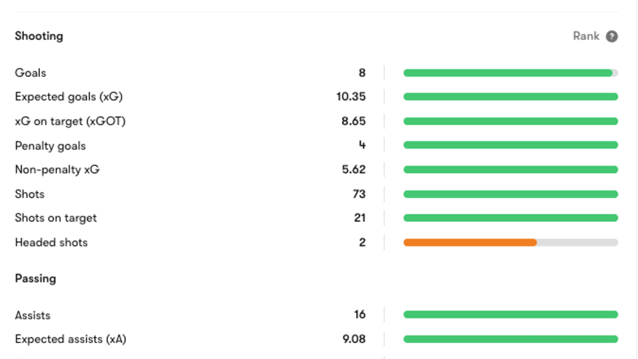 Bruno Fernandes’s Premier League numbers