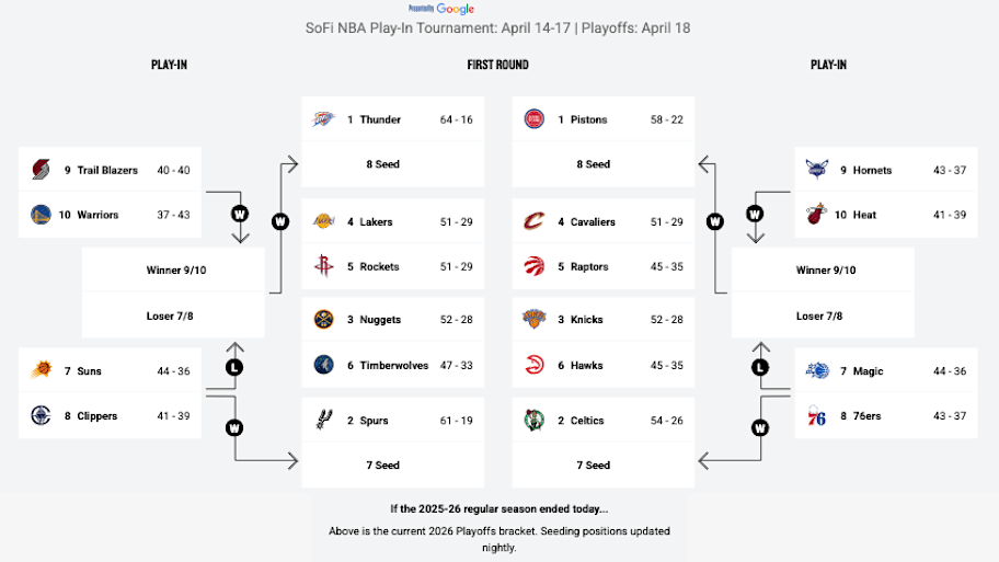 NBA postseason bracket