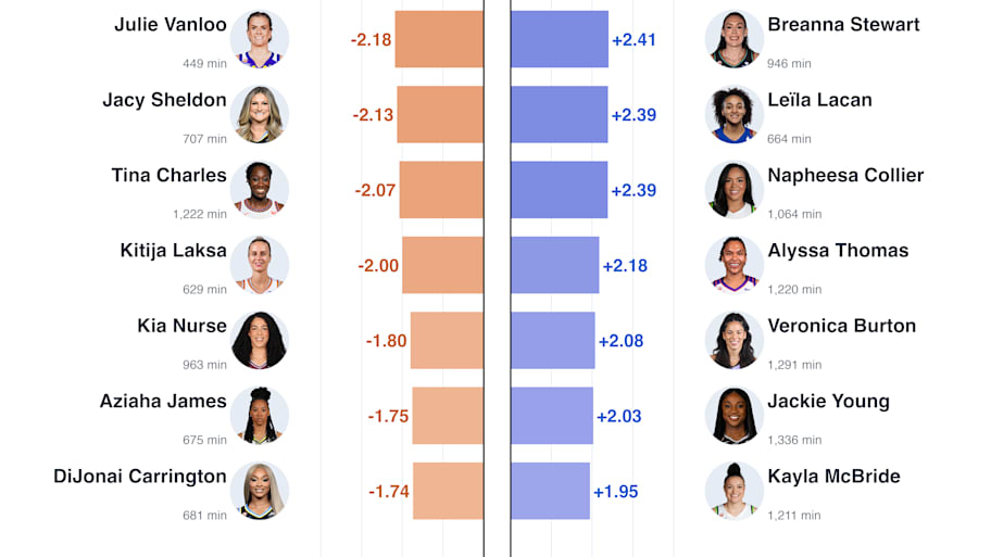 One-year RAPM in 2025 WNBA season