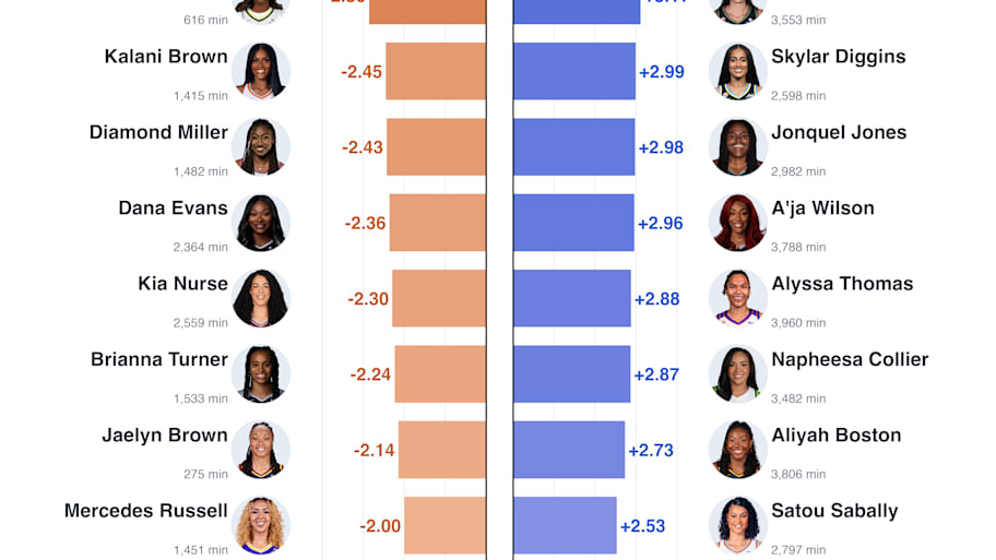 Three-year RAPM in 2023 to 2025 WNBA seasons