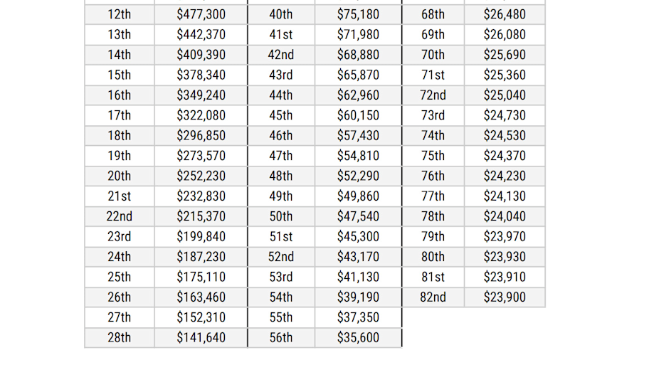 PGA Championship payouts