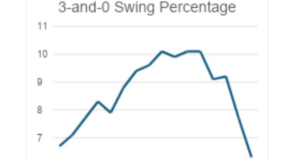 3-and-0 swing