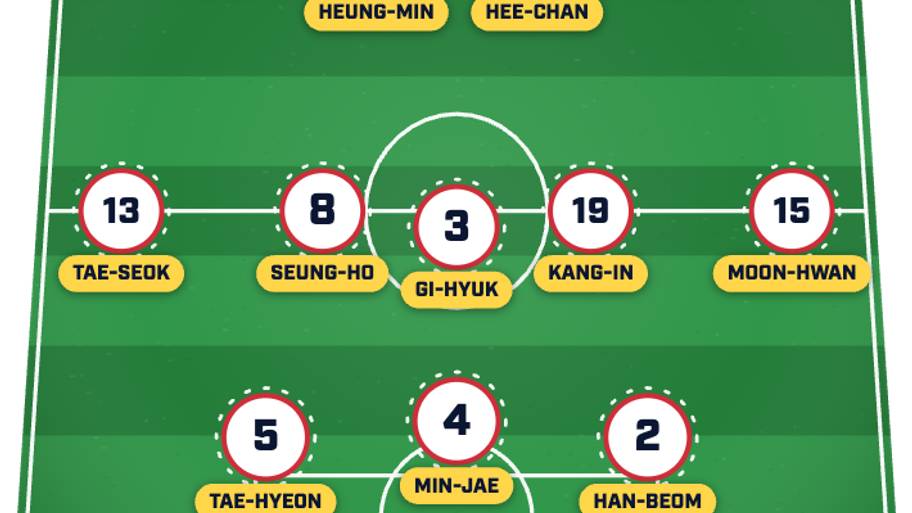 South Korea’s predicted lineup for its 2026 World Cup opener