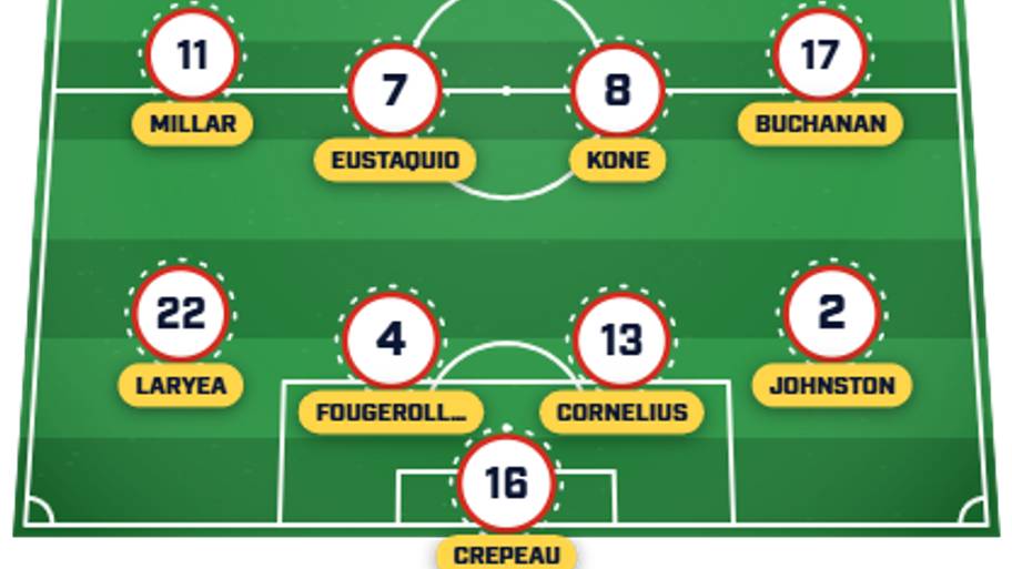 Canada predicted XI