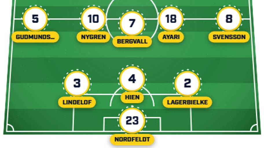 Sweden predicted XI
