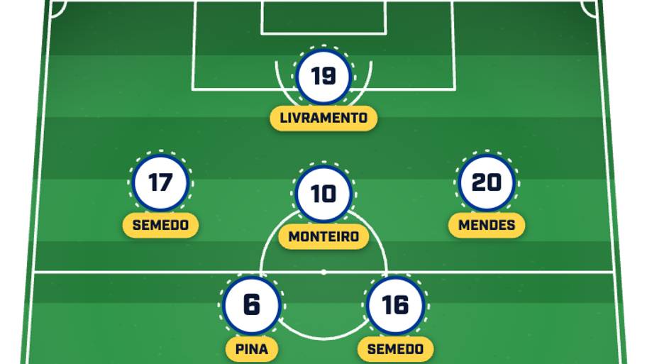 Cabo Verde predicted XI.