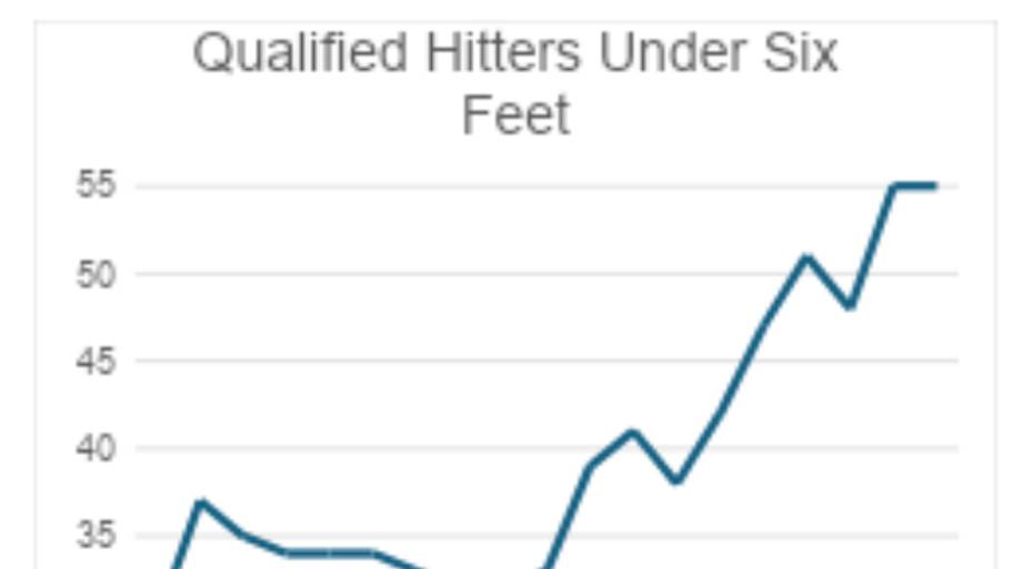 qualified hitters under six feet