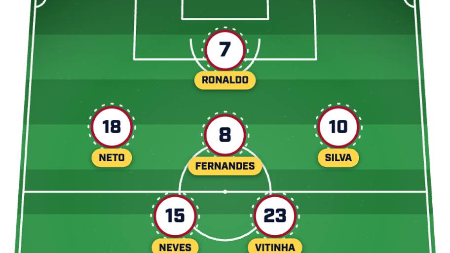 Portugal’s predicted lineup for its 2026 World Cup opener. 