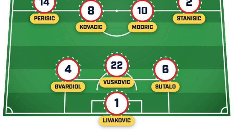 Croatia predicted XI
