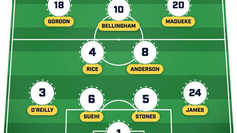 England’s potential XI for its 2026 World Cup opener. 